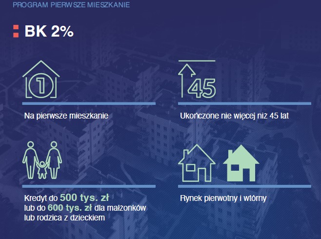 Program Pierwsze Mieszkanie