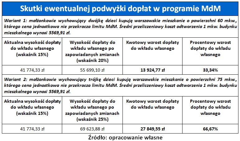 Zmiany MdM