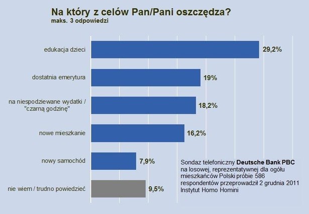 Na który z celów pan-pani oszczedza? Źródło: Deutsche Bank