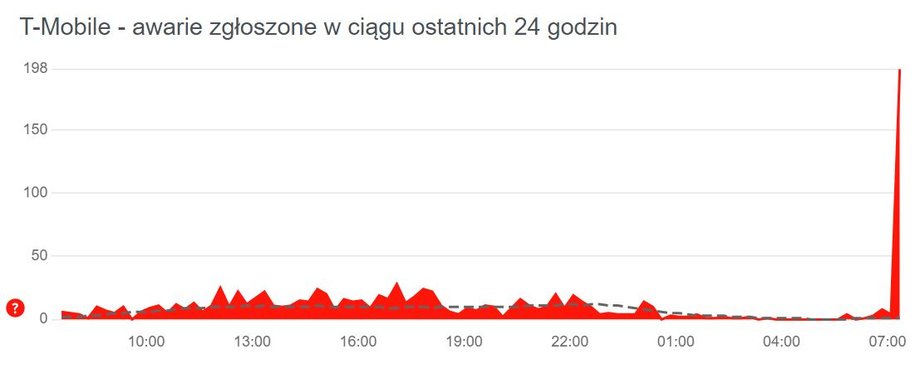 Zgłoszenia awarii w T-Mobile