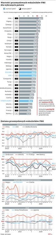 Wartości przemysłowych wskaźników PMI dla wybranych państw