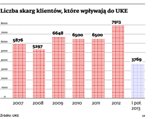 Liczba skarg klientów, które wpływają do UKE