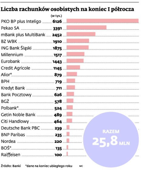 Liczba rachunków osobistych na koniec I półrocza