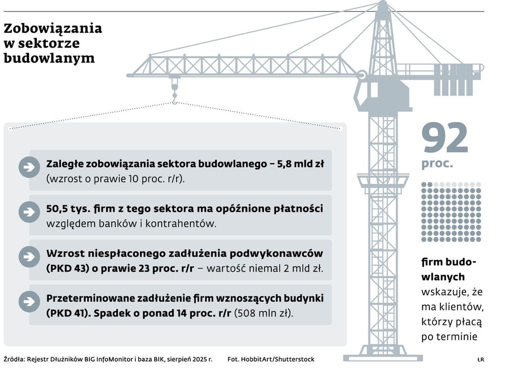 Zobowiązania w sektorze budowlanym
