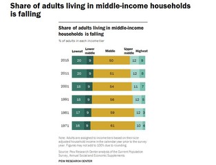 Historyczny przełom. Większość Amerykanów nie należy już do klasy średniej