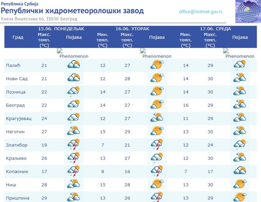U većini gradova Srbije danas maksimalna dnevna temperatura preko 25 stepeni