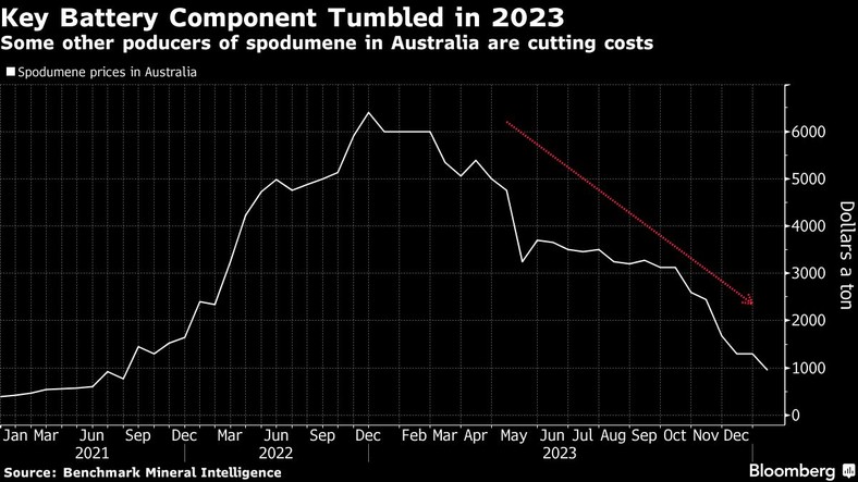 Kluczowy komponent baterii znacznie potaniał w 2023 r. Cena za tonę spodumenu w Australii