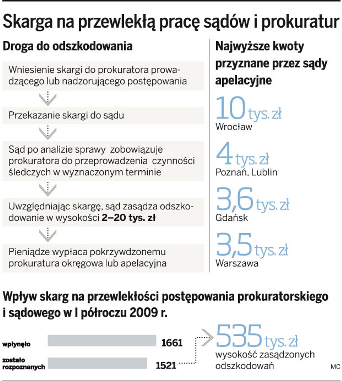 Skarga na przewlekłą pracę sądów i prokuratur