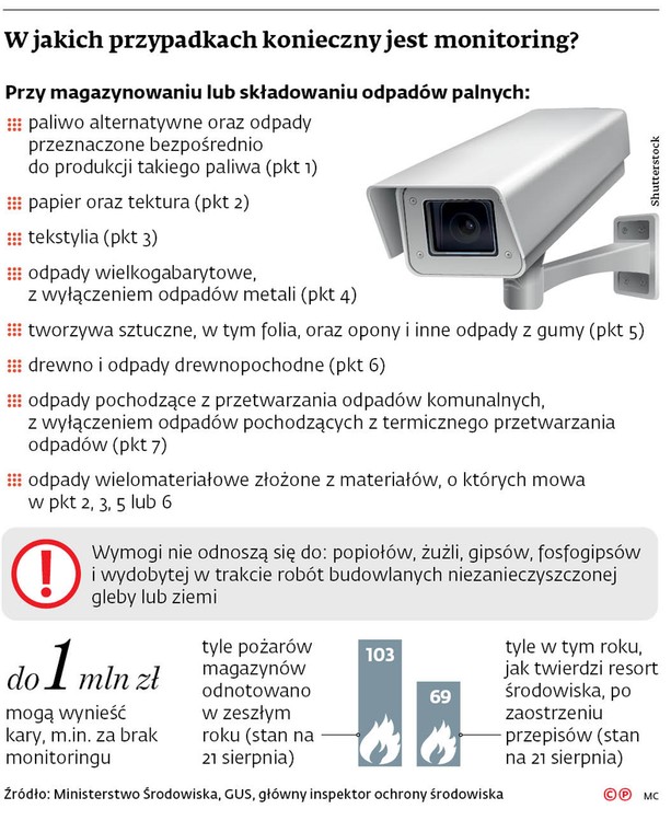 W jakich przypadkach konieczny jest monitoring