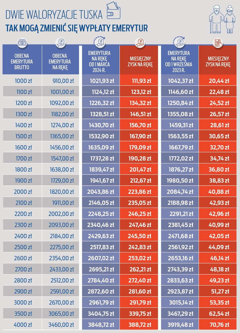 Dwie waloryzacje emerytur. Sprawdzamy, co to może oznaczać