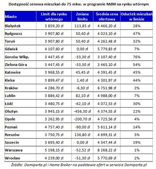 Gdzie szukać mieszkania z dopłatą MdM?