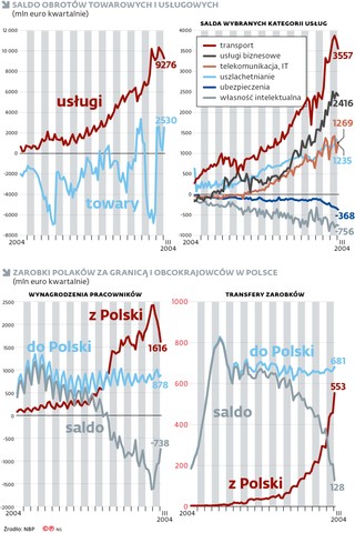 Saldo obrotów towarowych i usługowych