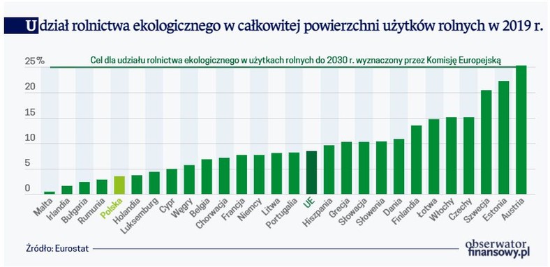 Udział rolnictwa ekologicznego w całkowitej powierzchni użytków rolnych w 2019 r