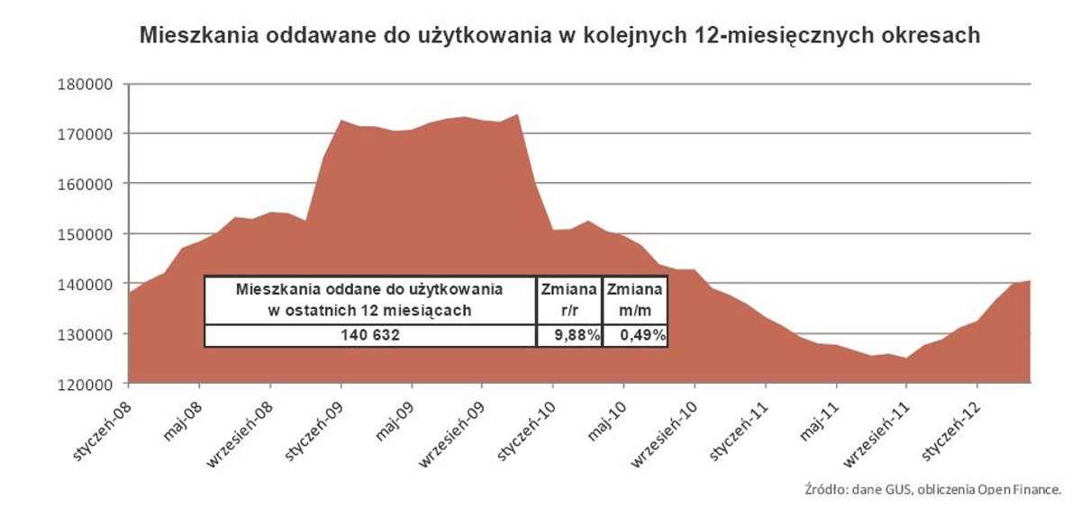 Mieszkania oddawane do użytkowania w kolejnych 12-miesięcznych okresach