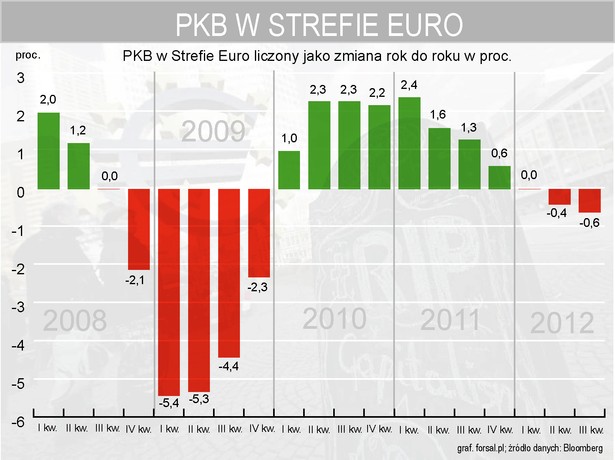 PKB w strefie euro w 3 kwartale 2012 r.