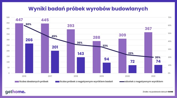 Wyniki badań próbek wyrobów budowlanych