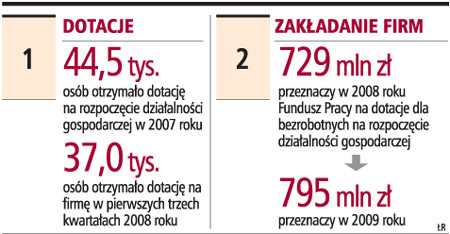 Dotacje, zakładanie firm