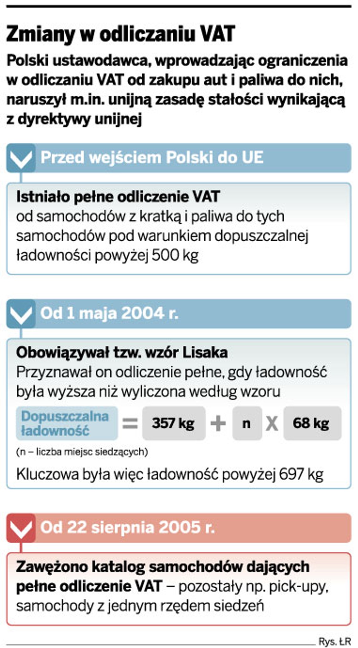 Zmiany w odliczaniu VAT
