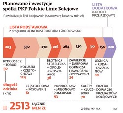 Torpeda inwestycyjna w PKP. Miliardy złotych mają uratować kolej