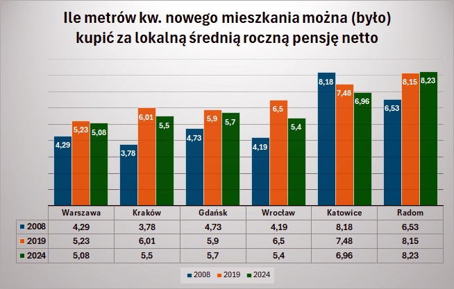 Ile metrów kw. mieszkania można (było) kupić za przeciętne roczne wynagrodzenie netto