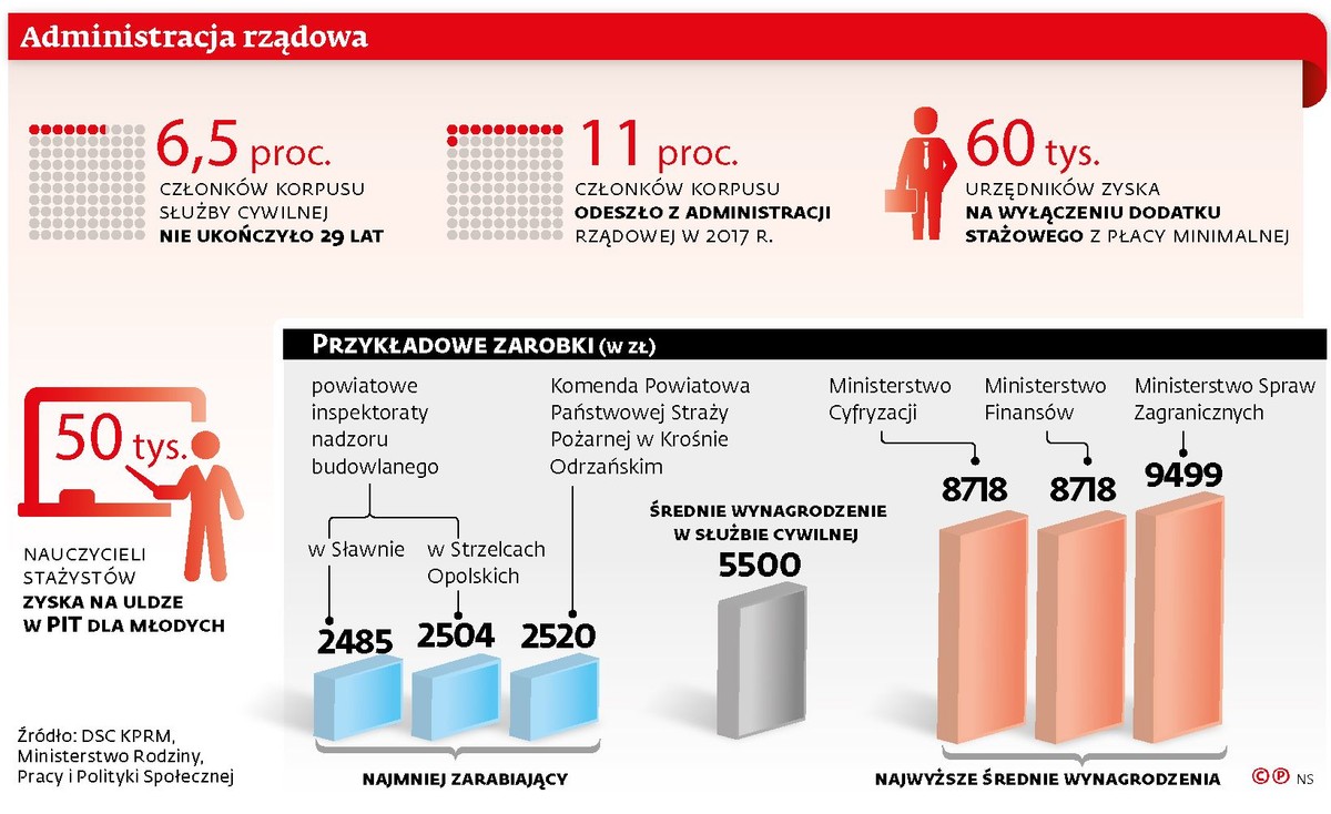 Administracja rządowa