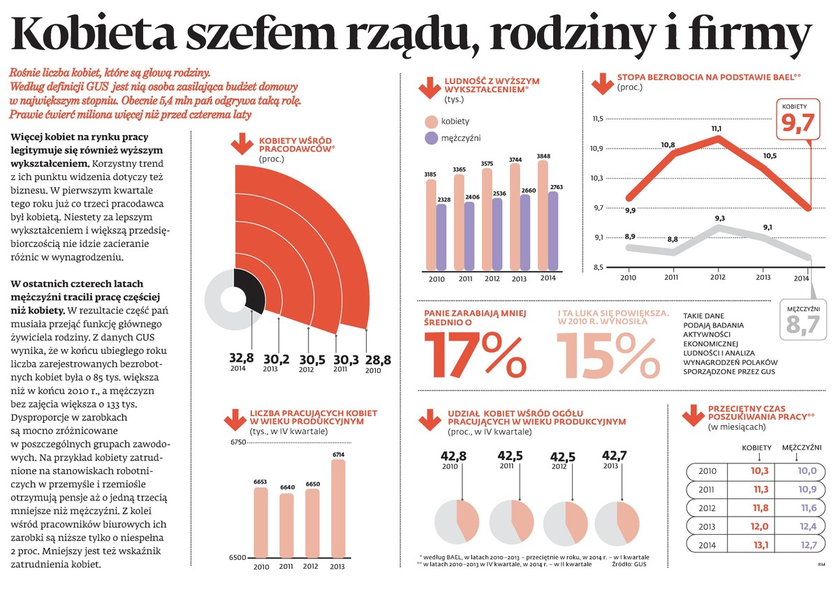 Kobieta szefem rządu, rodziny i firmy