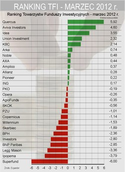 Koniec dobrej passy dla funduszy inwestycyjnych