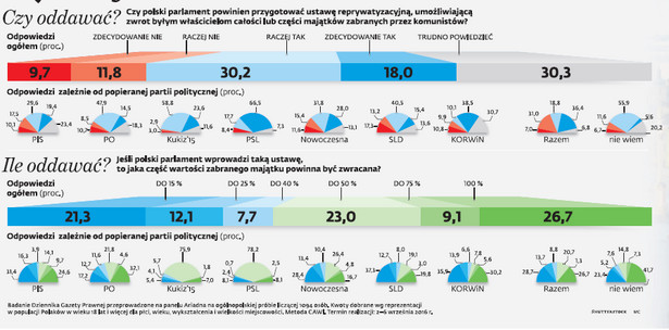 Stosunek Polaków do reprywatyzacji [BADANIE]