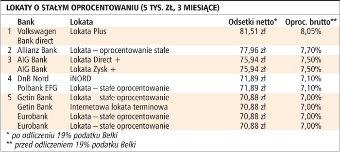 Lokaty o stałym oprocentowaniu (5 tys. zł, 3 miesiące)