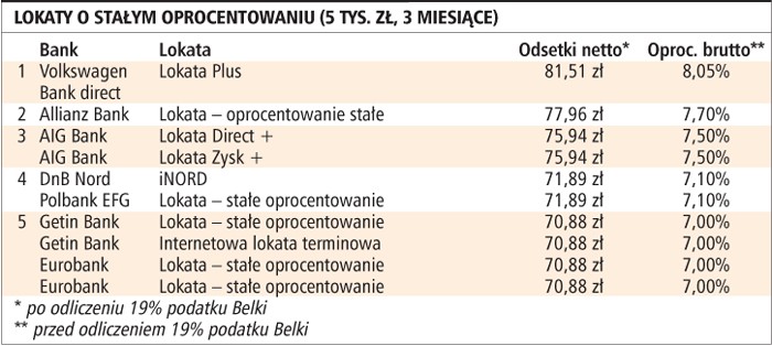 Lokaty o stałym oprocentowaniu (5 tys. zł, 3 miesiące)