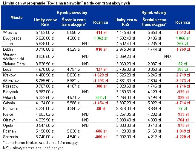 Limity cen w programie Rodzina na swoim na tle cen transakcyjnych