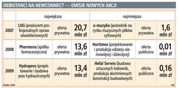 Debiutanci na Newconnect - emisje nowych akcji