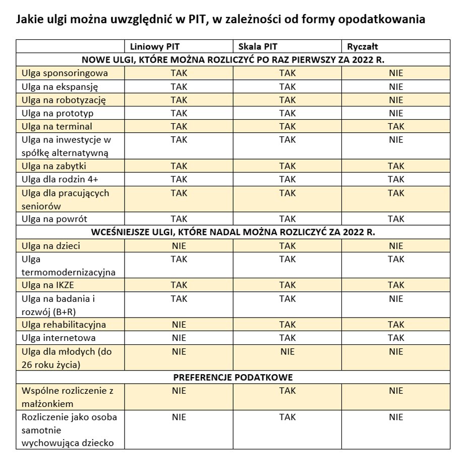 Ulgi i preferencje dla przedsiębiorców dostępne w PIT za 2022 r.