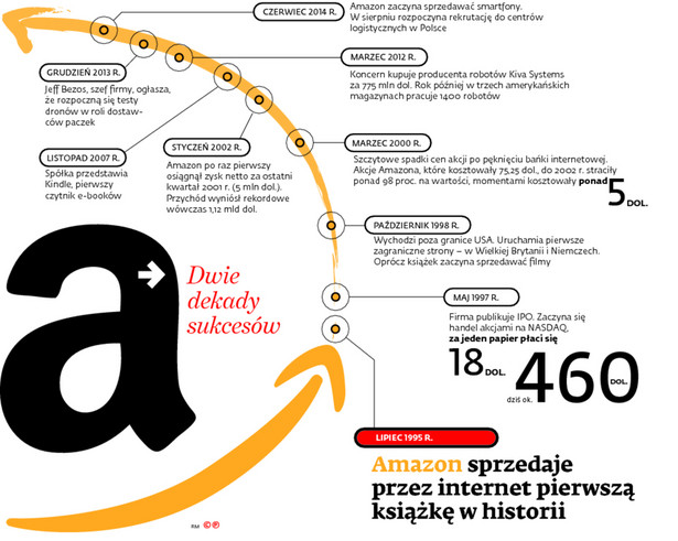 Amazon sprzedaje przez Internet pierwszą książkę w historii