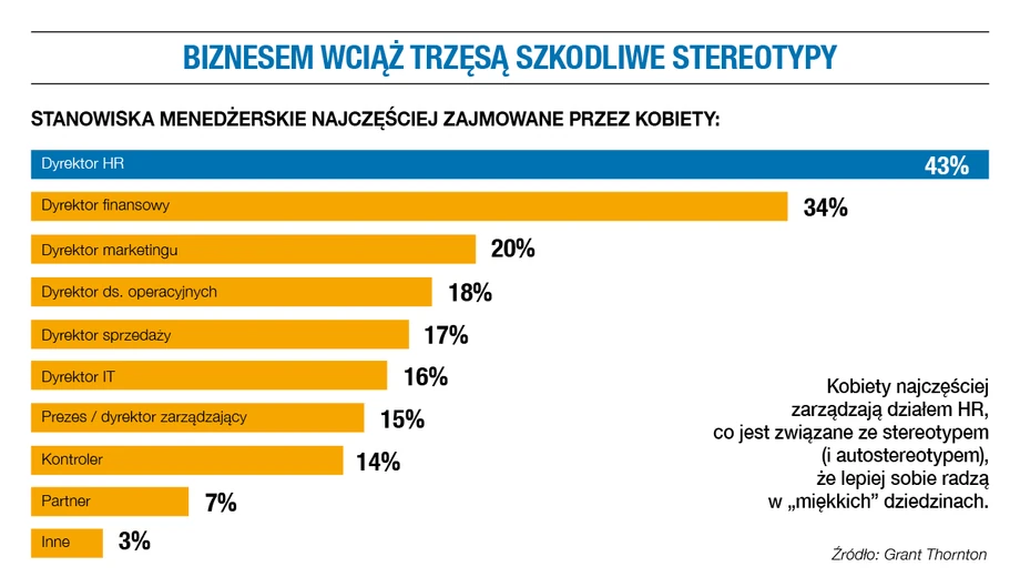 Stanowiska menedżerskie zajmowane przez kobiety