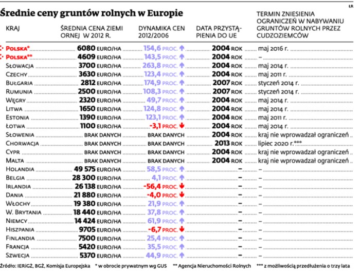 Średnie ceny gruntów rolnych w Europie