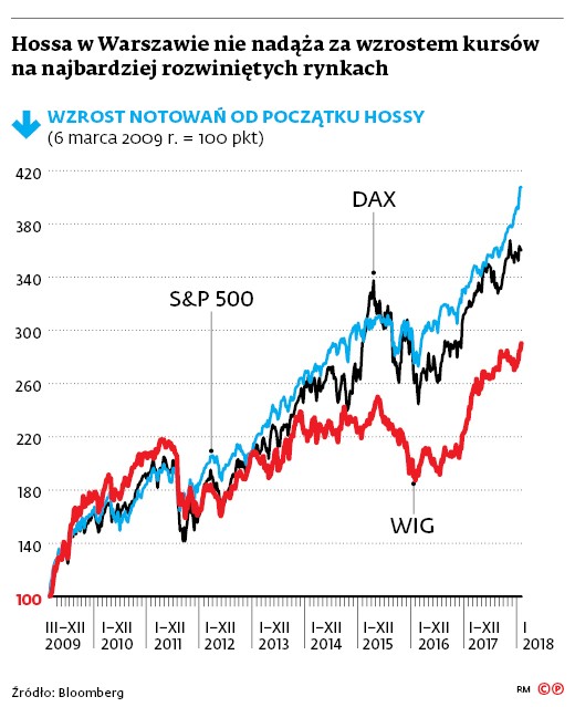 Hossa w Warszawie nie nadąża za wzrostem kursów na najbardziej rozwiniętych rynkach
