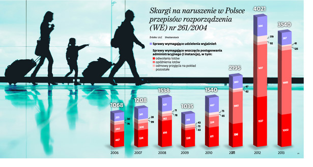 Skargi na naruszenie w Polsce przepisów rozporządzenia (WE) nr 261/2004