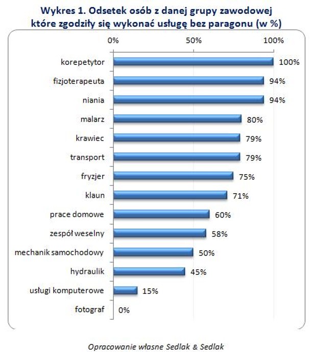 Odsetek osób z danej grupy zawodowej które zgodziły się wykonać usługę bez paragonu