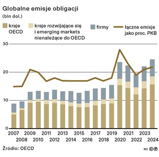 Globalne emisje obligacji (bln dol.)