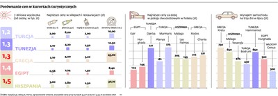 Wakacje za granicą o 10 – 15 proc. droższe niż przed rokiem