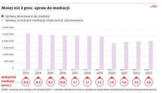 Mniej niż 2 proc. spraw do mediacji