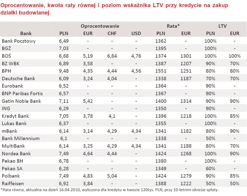 Oferty banków -  kredyty na zakup działki budowlanej w PLN, EUR, CHF, USD