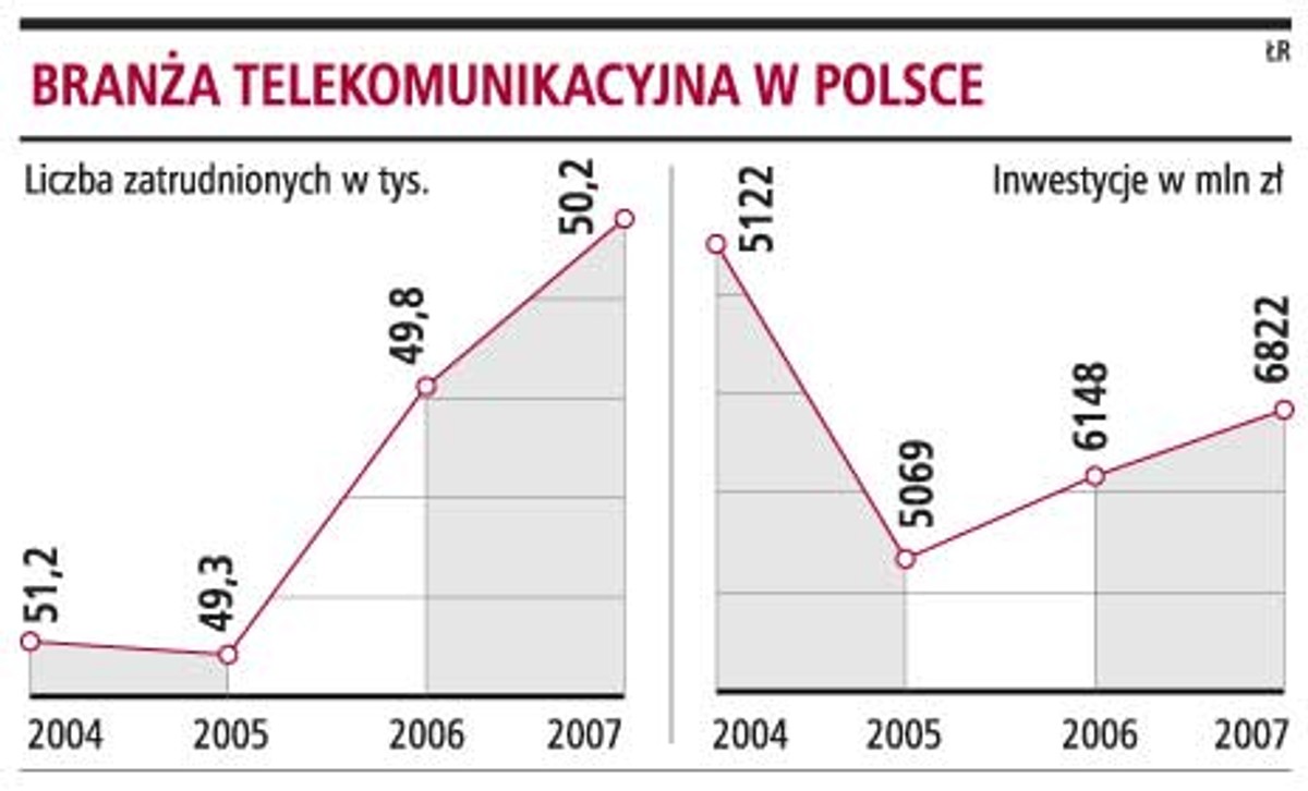 Branża telekomunikacyjna w Polsce