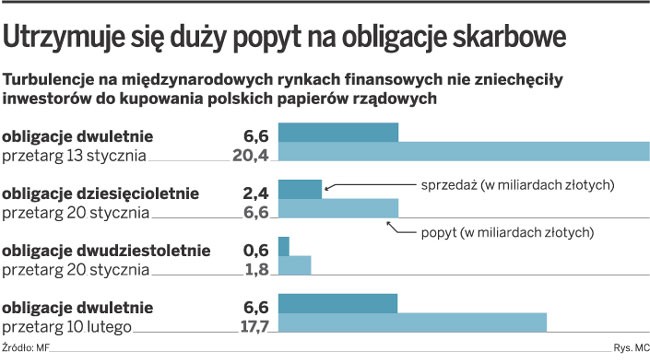 Utrzymuje się duży popyt na obligacje skarbowe