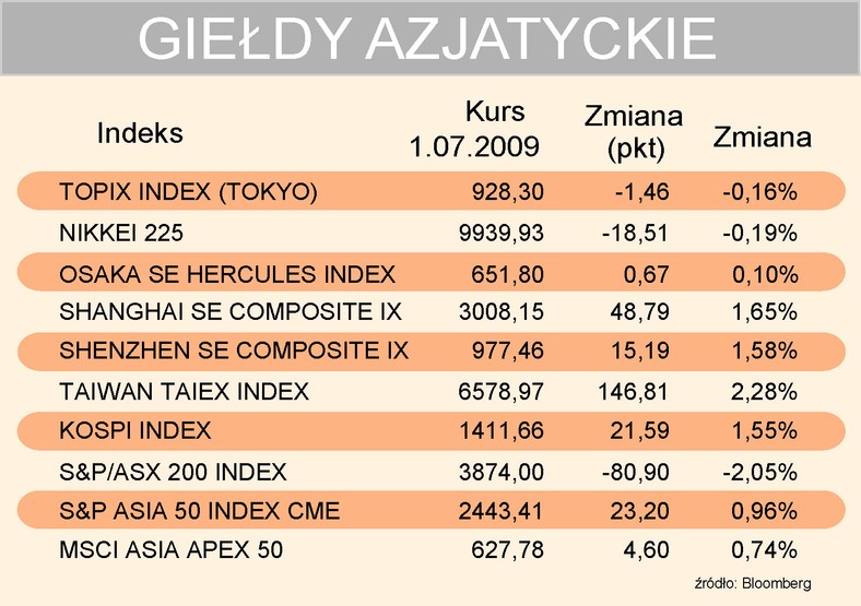 Indeksy giełd azjatyckich 1-07-2009