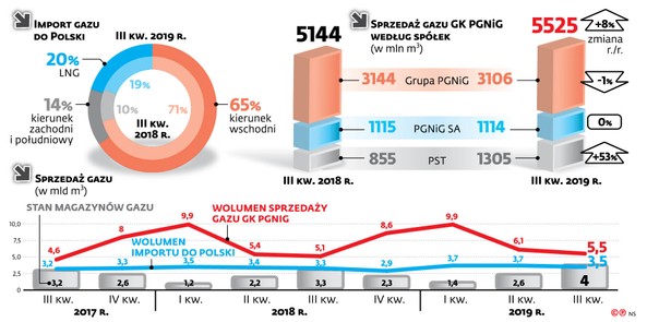 PGNiG sięga krajów bałtyckich