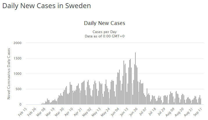 Dzienna liczba nowych przypadków zakażenia koronawirusem SARS-CoV-2 w Szwecji 