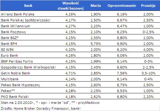 Oferta kredytów z dopłatą - wkład własny 30%, kwota kredytu 200 tys. zł