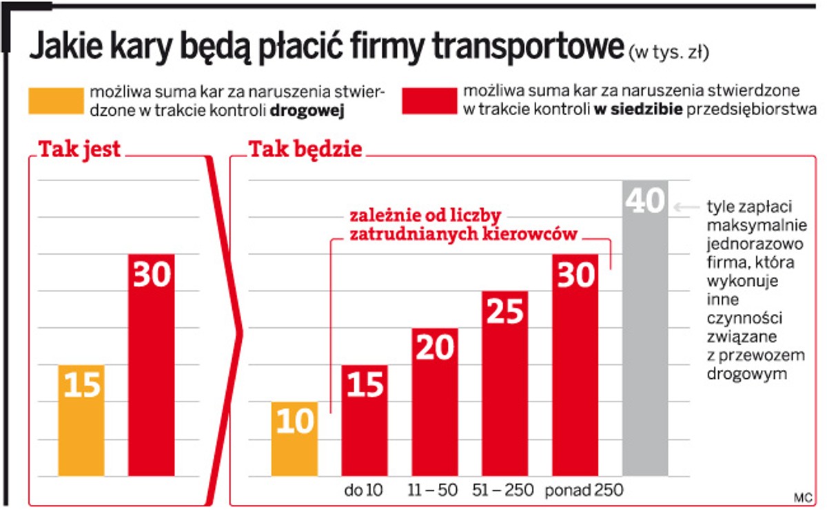 Jakie kary będą płacić firmy transportowe